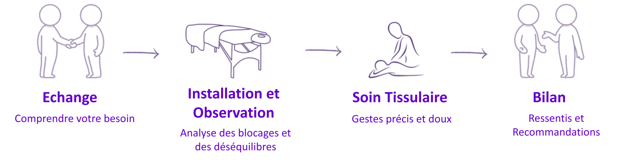 Déroulement d'une séance d'Ostéothérapie chez Michelle De Greef à Saint Raphaël