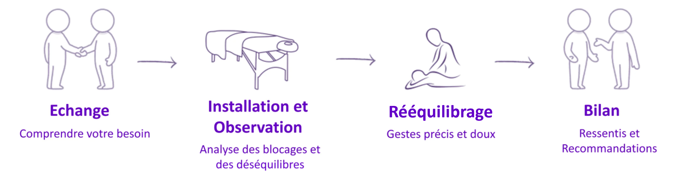 Déroulement d'une séance de Dorn chez Michelle De Greef à Saint Raphaël